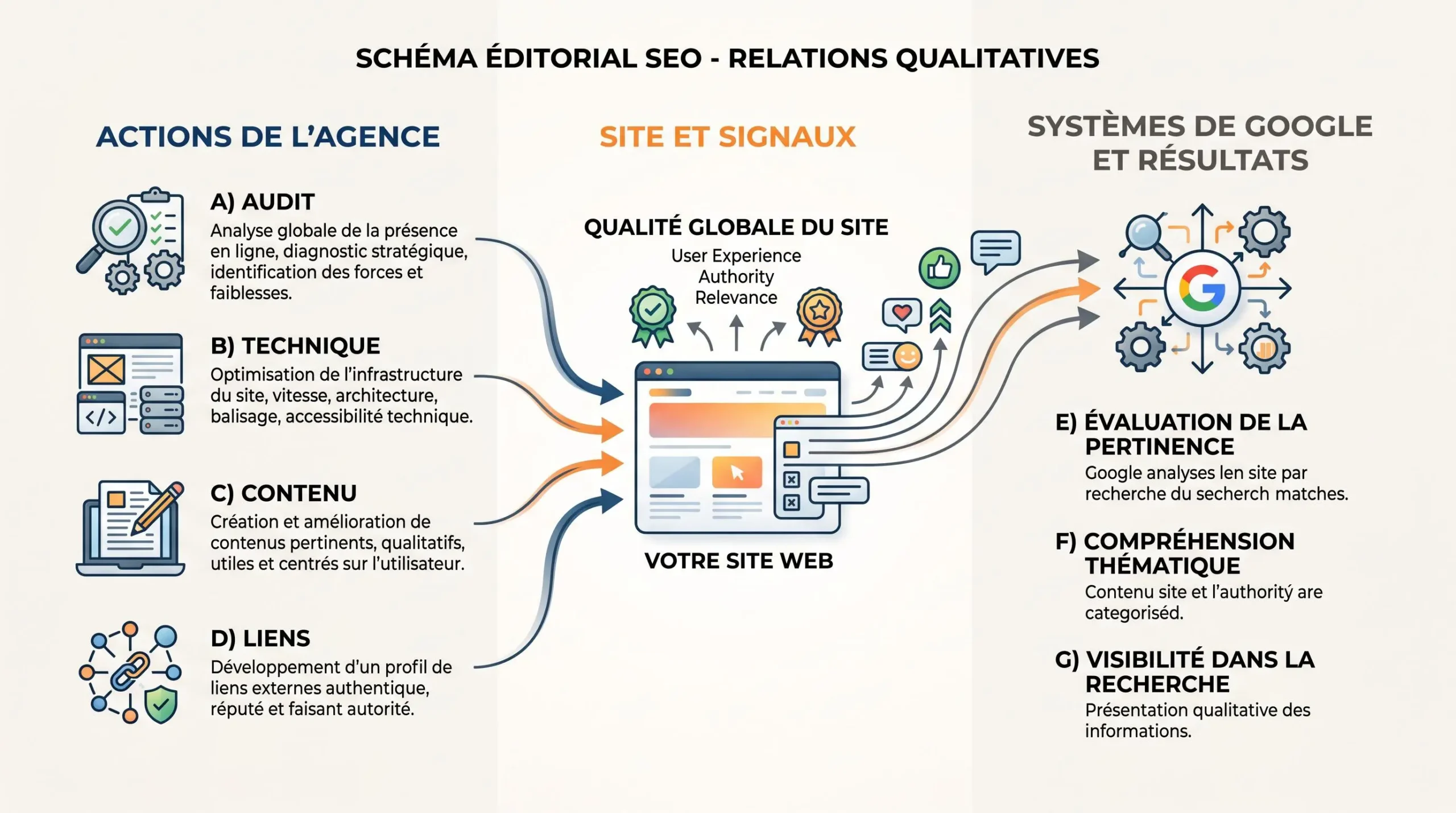 Schéma montrant ce qu'une agence SEO contrôle et ce qui dépend de Google