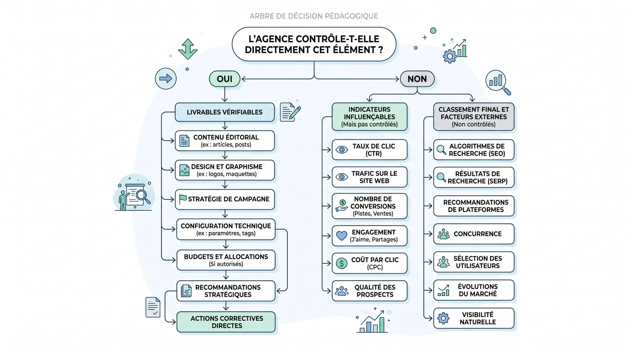 Arbre de décision pour distinguer un engagement SEO contrôlable d'un résultat non garantissable